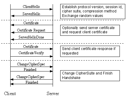 SSL Handshake