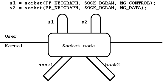 Рисунок 5: Тип узла socket