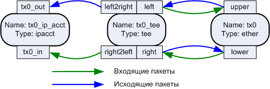 ng_ipacct <-> ng_tee <-> ng_ether